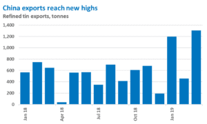 China exports reach new highs