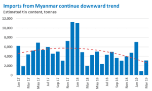 Imports from Myanmar continue downward trend