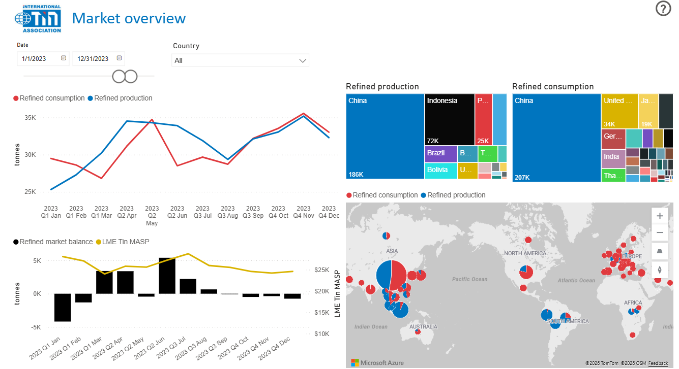ITA Tin Supply & Demand Dashboard