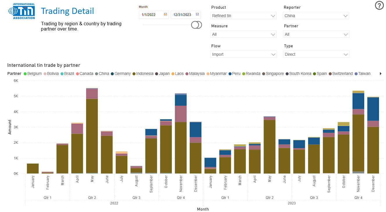 ITA Tin Trade Dashboard