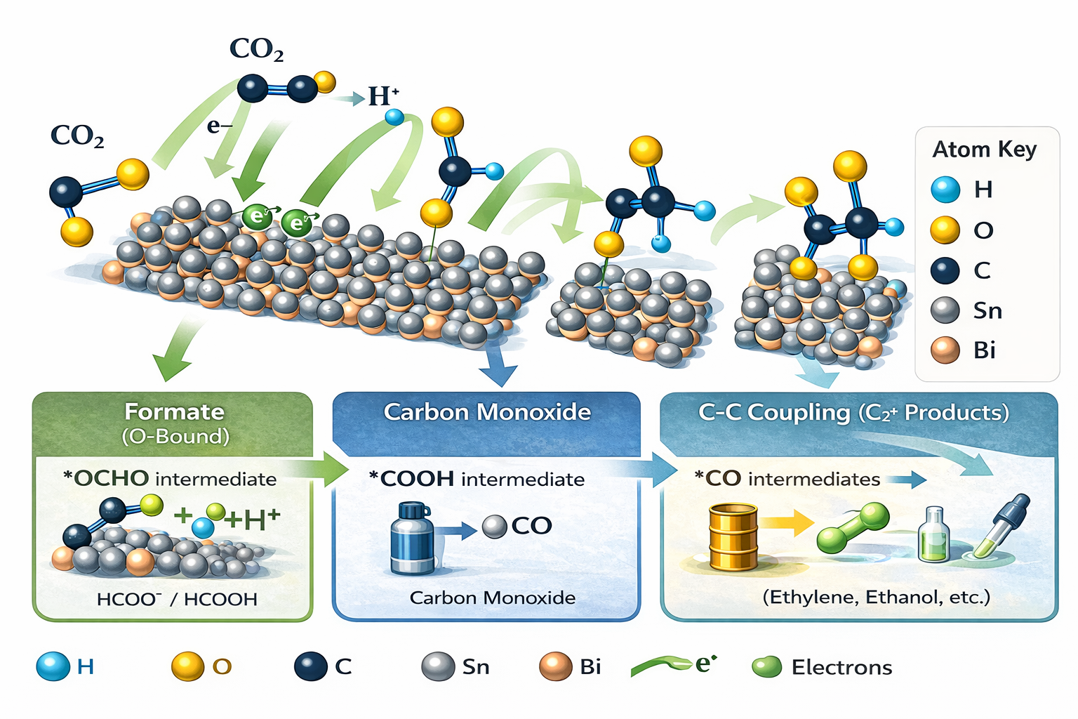 Tin catalyst CO2 reduction mechanism