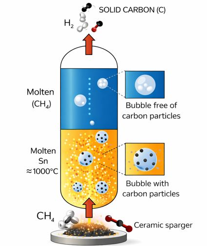 Methane pyrolysis molten tin reactor
